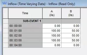 In the Inflow dialog, a table with a list of one-hour Time increments on the left, and moving across to the right, two columns labeled 'A' and 'B' with the profiles assigned to Manholes A and B in liters per second.