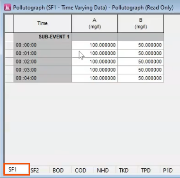 The pollutograph with the SF1 tab selected and highlighted in red.