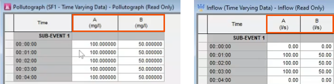On the left, the SF1 tab of the pollutograph, with the column headings for Manholes A and B unit highlighted in red to show the units of mg/l, and on the right, the Inflow dialog with the same headings highlighted in red to show the units of l/s.