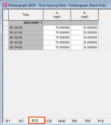 The pollutograph with the BOD tab active and highlighted in red.