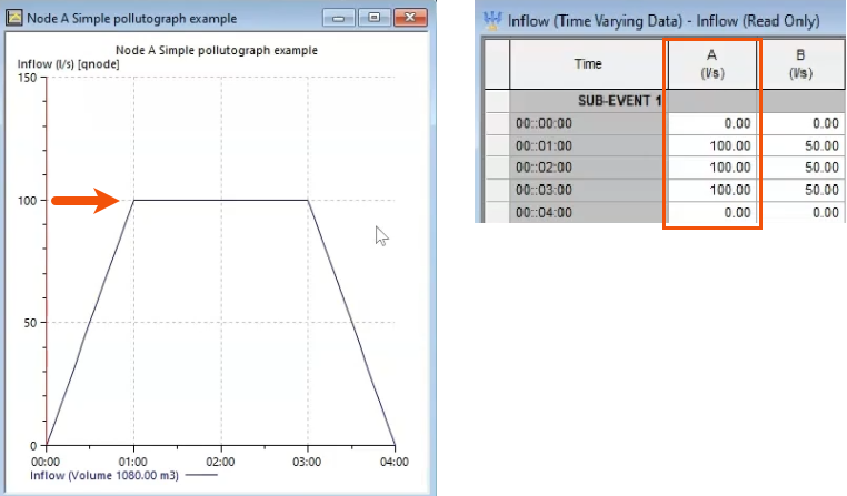 On the left, the graph of the inflow, with the result called out with a red arrow. On the right, the Inflow hydrograph, with the values for Manhole A highlighted in red.
