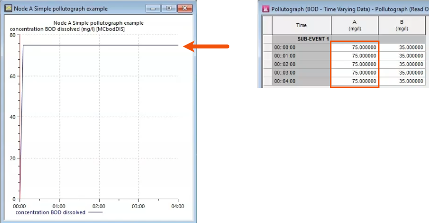 On the left, the graph of Concentration of BOD dissolved for Manhole A. On the right, the corresponding BOD tab in the pollutograph, with the value of 75 mg/l for Manhole A highlighted in red.