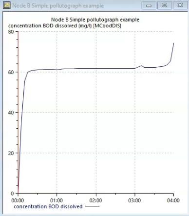 A graph of Concentration BOD dissolved for Manhole B showing a nearly straight line, but with slight increases and decreases, and then a significant increase just before the 4-hour mark.