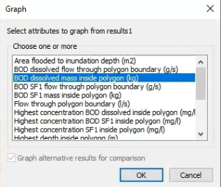 The Graph dialog, with BOD dissolved mass inside polygon selected.
