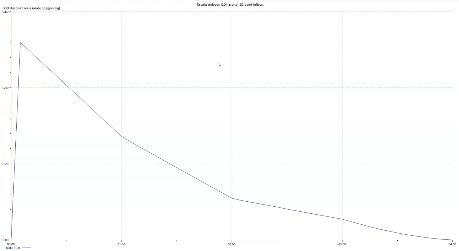 A graph of BOD dissolved mass inside polygon shows an initial sharp increase followed by a decline to zero over four hours.