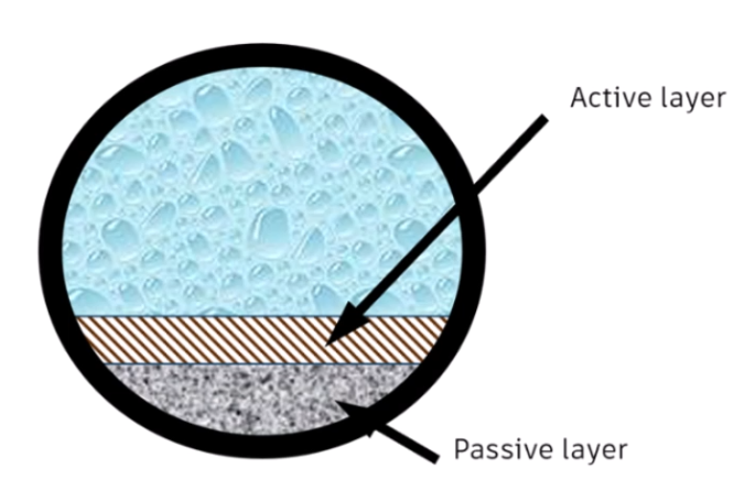A diagram of a waterproof surface with the active and passive layers added and labeled.