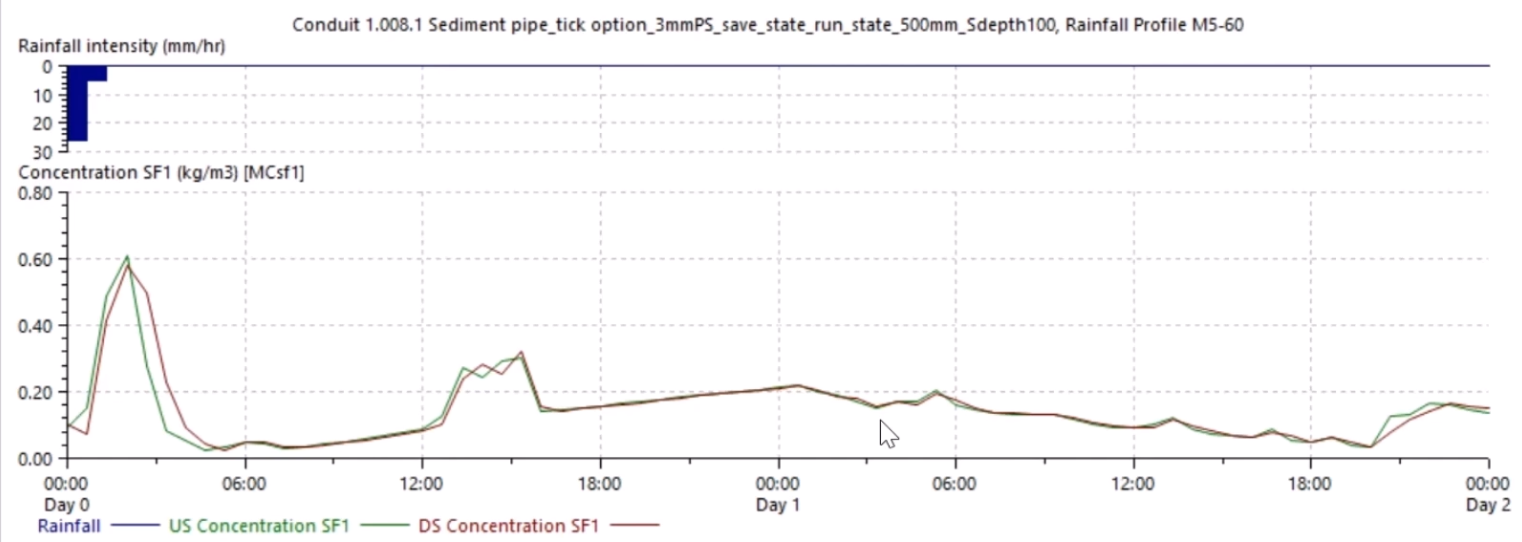 An example graph that shows the sediment concentration SF1 in a pipe.