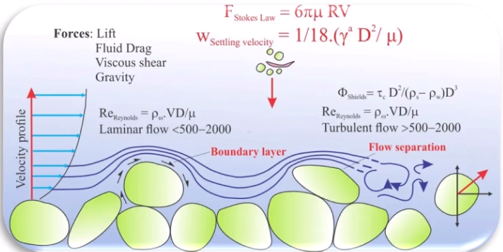 A diagram of sediment with arrows showing its behavior in a fluvial environment, as well as a list of forces and the relevant formulas.