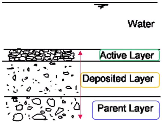 A labeled illustration of the three layers of bed sediment in river modeling.