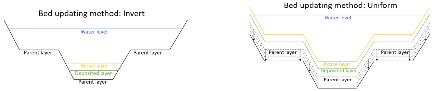 Side-by-side diagrams of the sediment layers and water level showing the invert and uniform methods for bed updating.