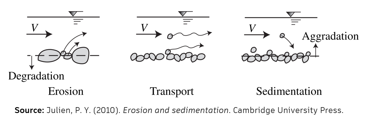 Three side-by-side diagrams that show, from left to right, Erosion, Transport, and Sedimentation.
