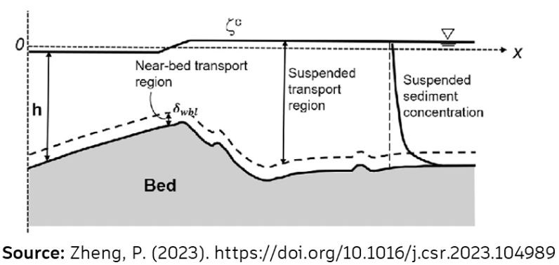 A cross-sectional diagram of a river bed illustrating suspended sediment modeling.