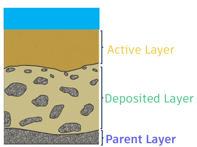 A cross-sectional diagram of a riverbed that shows the active, deposited, and parent layers.