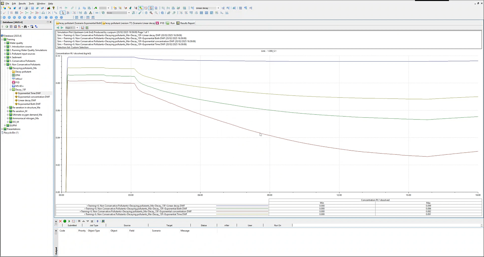 The ICM interface, with the Results Report tab open and showing the graphed results for the decaying pollutants run. The blue line shows the Linear decay, the green shows Exponential Both, the red line is for Exponential concentration, and the yellow is for Exponential Time.