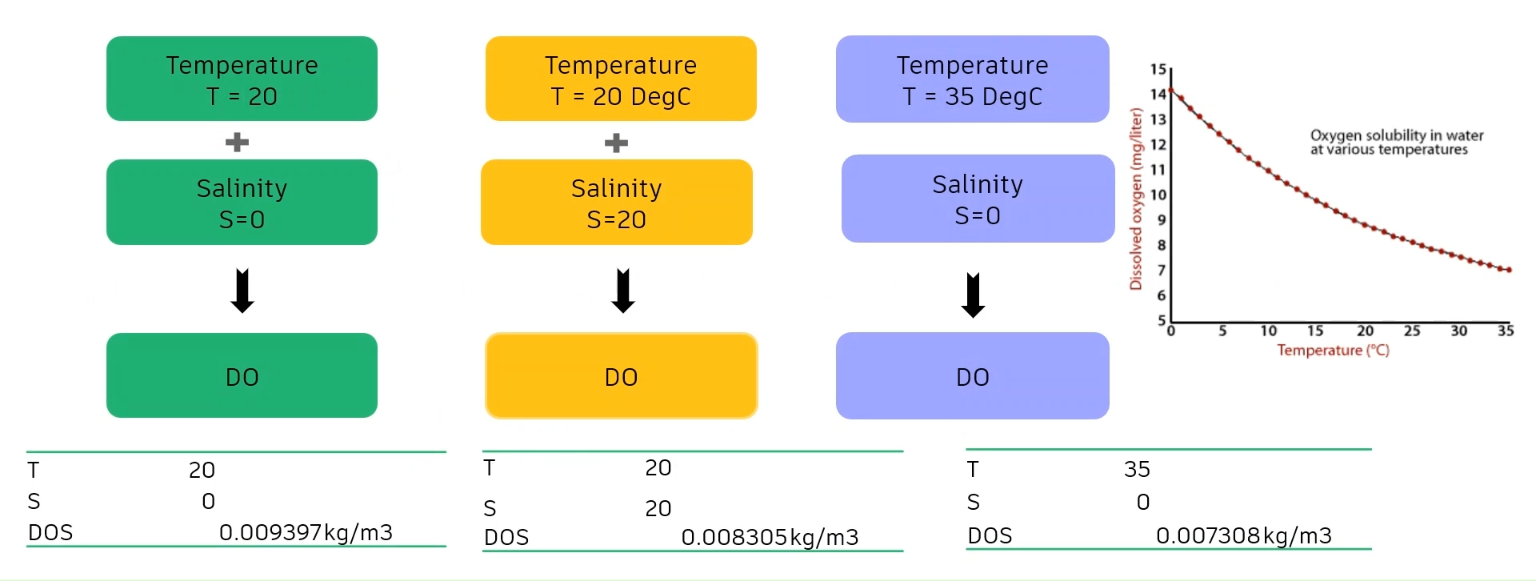 A graphic of the three scenarios that will be studied in this example, colored green, orange, and purple, respectively; as well as a graph of oxygen solubility in water, with dissolved oxygen on the X axis and temperature on the Y axis.