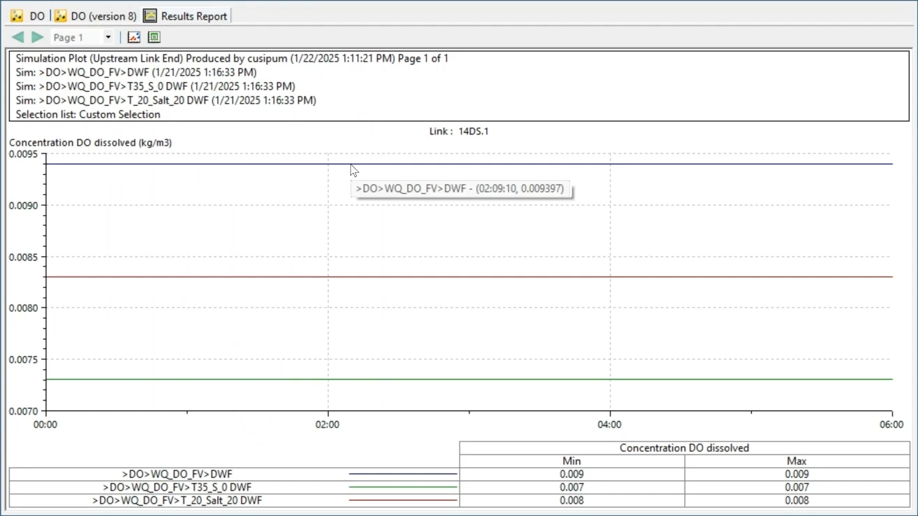 The resulting graph of Concentration DO dissolved, showing that the dissolved oxygen remained constant in all three scenarios.