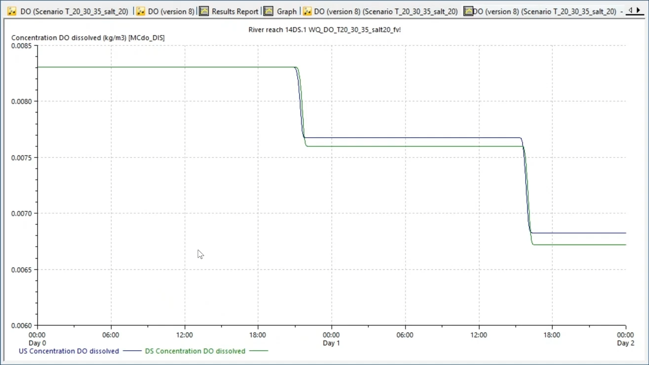The final resulting graph, illustrating how dissolved oxygen decreases as the temperature increases from 20 to 35 degrees Celsius.