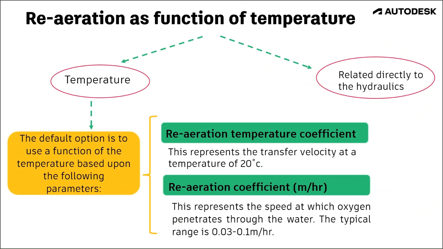 A slide showing reaeration as a function of temperature, with a decision tree as to which formula to use based on the water temperature.