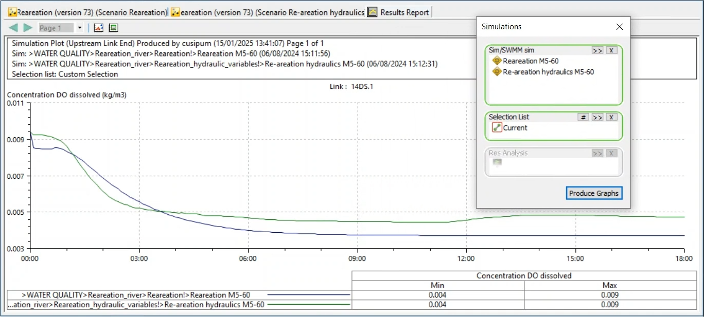 The resulting graph of the Reaeration and Re-aeration hydraulics runs depicting the concentrations of dissolved oxygen for both, with the Reaeration scenario shown as a blue line and Re-aeration hydraulics shown as a green line.