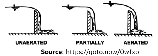 Three side-by-side illustrations of water flowing over a weir in three different ways, with the labels, from left to right, 'Unaerated', 'Partially aerated', and 'Aerated'.