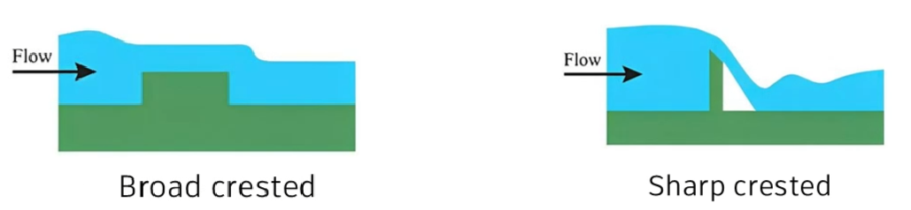 On the left, a graphical representation of the flow of water over a broad crested sluice gate, and on the right, the flow of water over a sharp crested sluice gate.