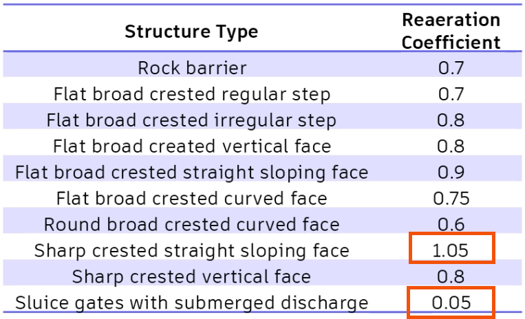 A table showing reaeration coefficients with the coefficients for a sharp crested straight sloping face and a sluice gate with submerged discharge highlighted in red.