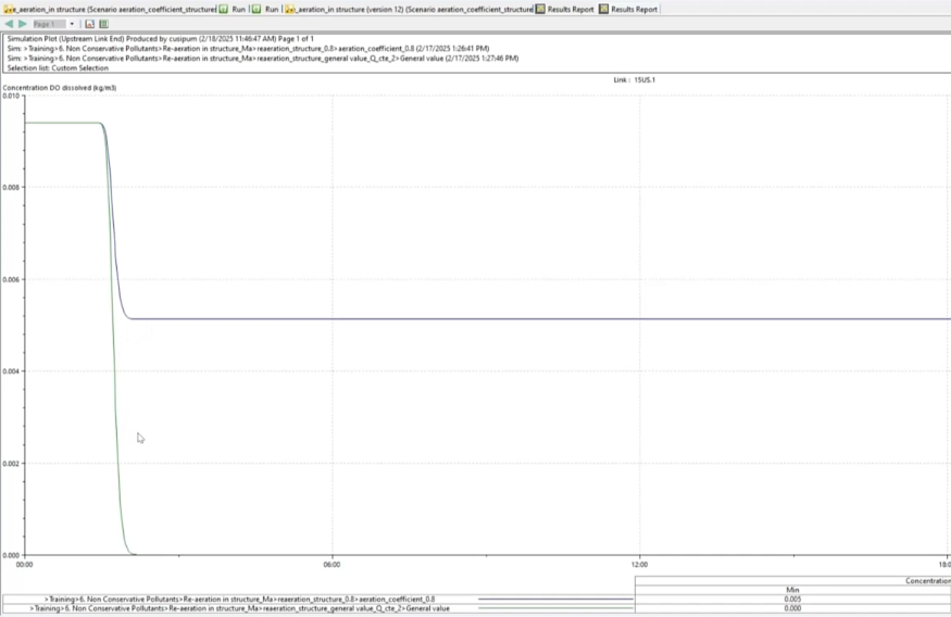 The plots of Concentration DO dissolved, with a green line for the scenario with the reaeration coefficient defined as a uniform value, and a blue line for the scenario with the custom coefficient.