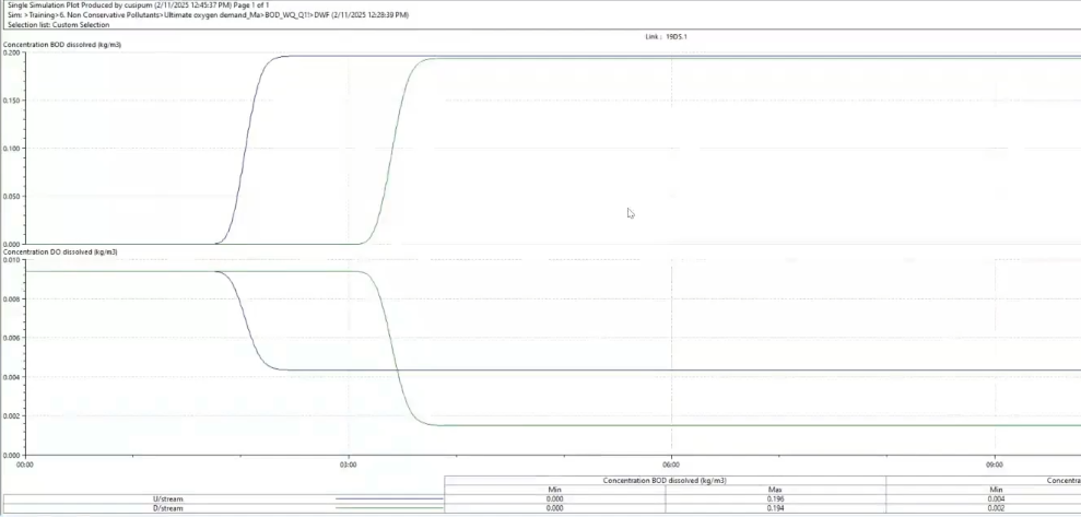 The produced graphs showing the concentration of BOD dissolved at the top and below that, the concentration of DO dissolved. In both graphs, a blue line represents upstream, and a green line is used for downstream.