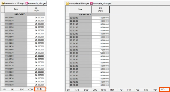 In side-by-side images of the NHD and DO tabs of the pollutograph, the tab names highlighted in red and the concentrations assigned for this example.
