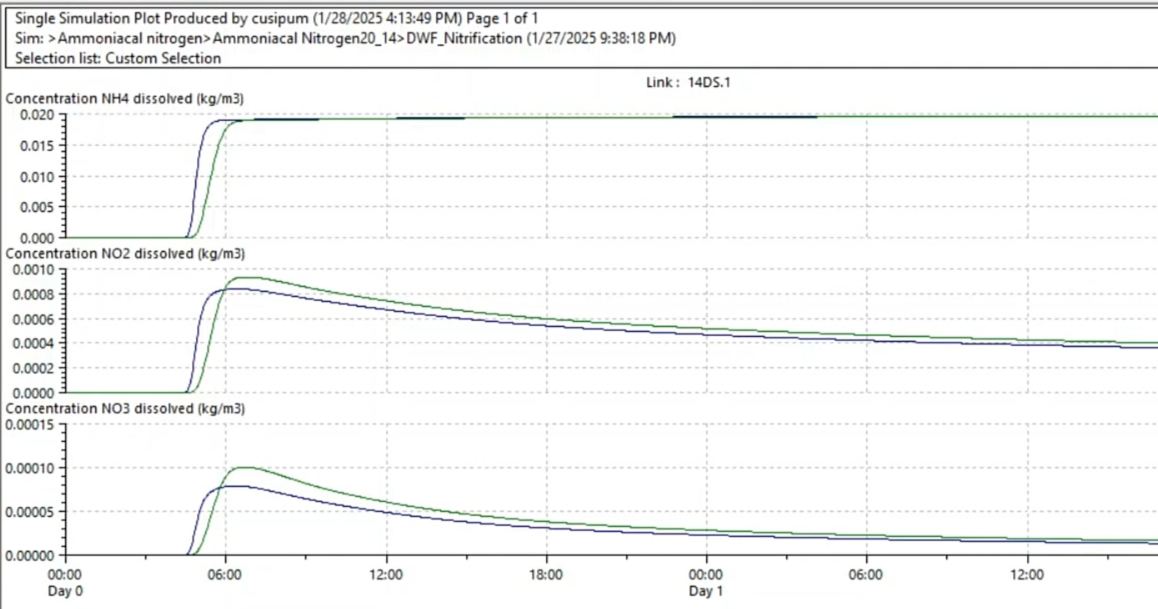 In the nitrification results, three separate plots showing the dissolved concentrations of, from top to bottom, NH4, NO2, and NO3 in kg/m3.