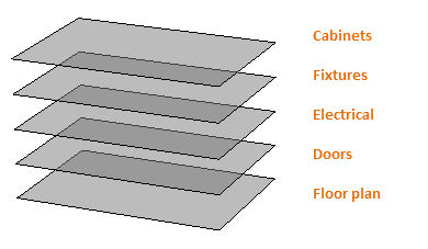 Diagram of five parallel layers: cabinets, fixtures, electrical, doors, floor plan