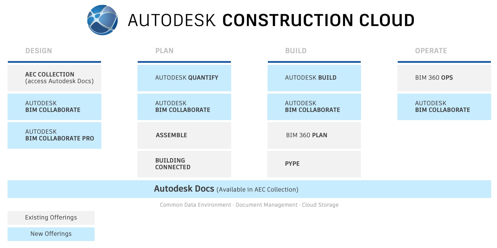 screenshot showing existing offerings of Assemble, BuildingConnected, Pype, BIM 360 Plan, and BIM 360 Ops along with new offerings BIM Collaborate, BIM Collaborate Pro, Autodesk Quantify, Autodesk Build, and Autodesk Docs