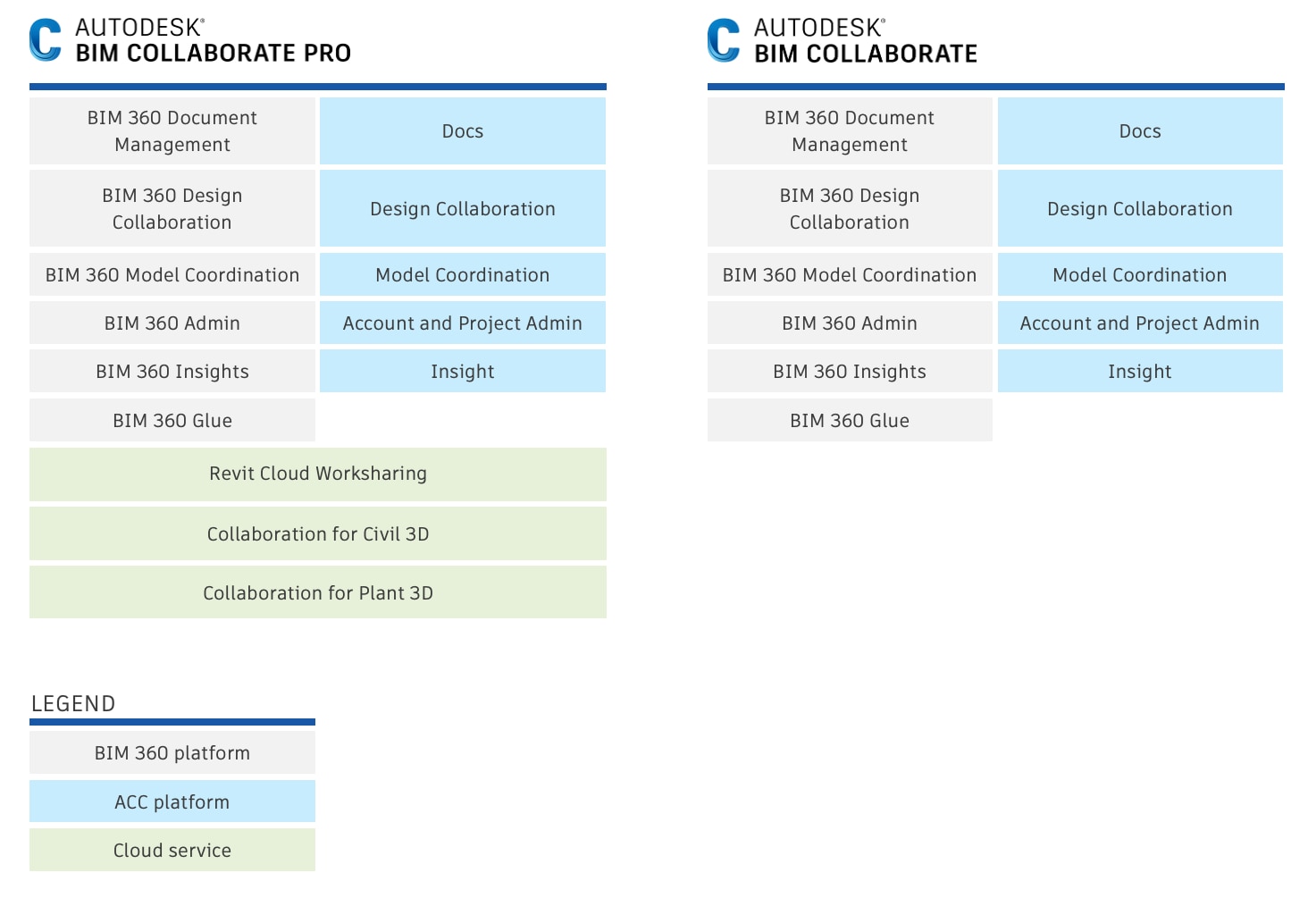 screenshot showing the difference between BIM Collaborate Pro on the left and BIM Collaborate on the right