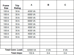 The switchboard panel schedule displaying phases A, B, and C, with the single phase loads connected to phase A.