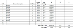 In the panel schedule for SB1, the new circuit assigned to phase A with its values totaled.