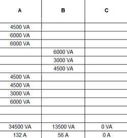 A portion of the SB1 panel schedule, showing that circuits 4, 5, and 6 have been moved to phase B, with updated totals.