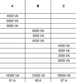 A portion of the SB1 panel schedule, showing that circuits 7, 8, 9, and 10 have been moved to phase C, with updated totals.