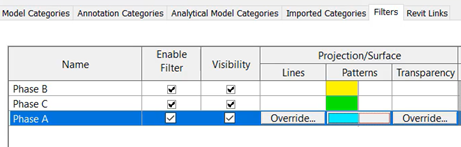 On the Filters tab of the Visibility Graphics Overrides dialog box, the overrides for the pattern are set for each filter for phases A, B, and C.