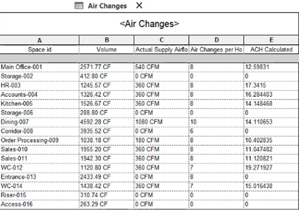 In the Air Changes schedule, the added ACH Calculated column shows calculated values for each Space id.
