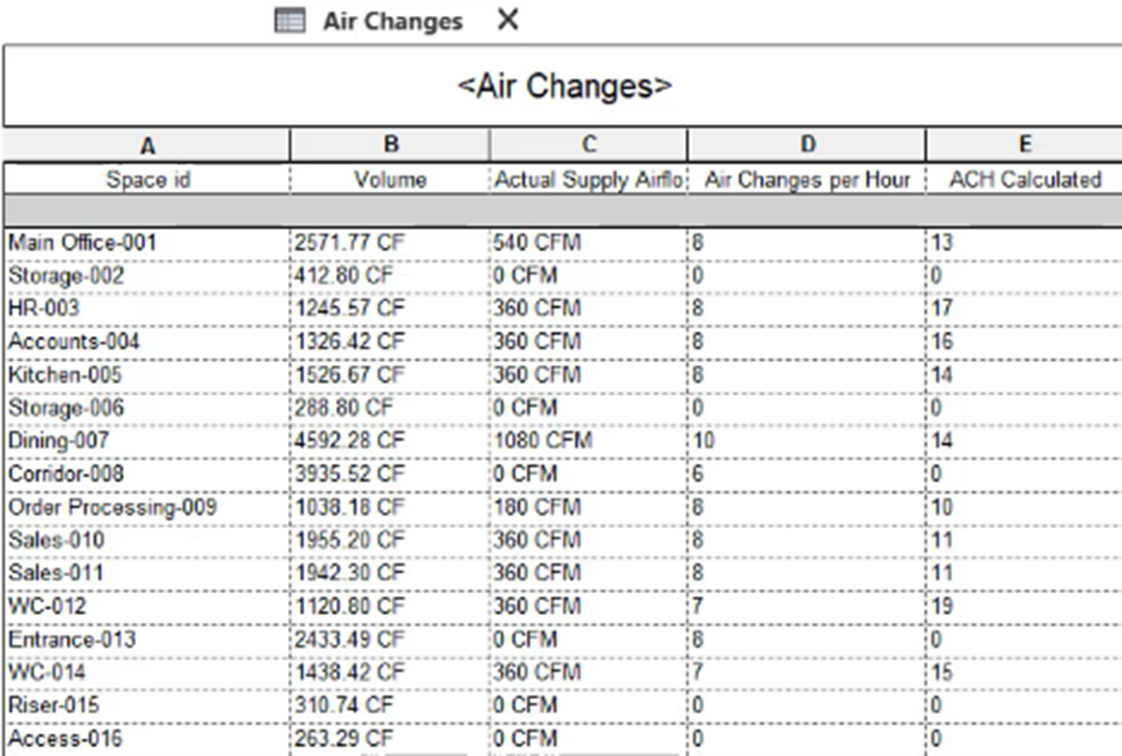 The updated Air Changes schedule, with ACH Calculated values rounded to 0 decimal places for side-by-side comparison with the Air Changes per Hour values.